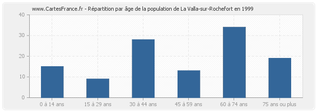 Répartition par âge de la population de La Valla-sur-Rochefort en 1999
